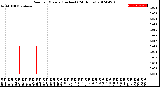 Milwaukee Weather Rain<br>per Minute<br>(Inches)<br>(24 Hours)