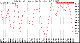 Milwaukee Weather Solar Radiation<br>Avg per Day W/m2/minute