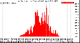 Milwaukee Weather Solar Radiation<br>per Minute<br>(24 Hours)