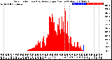 Milwaukee Weather Solar Radiation<br>& Day Average<br>per Minute<br>(Today)