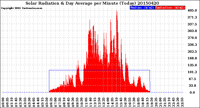 Milwaukee Weather Solar Radiation<br>& Day Average<br>per Minute<br>(Today)