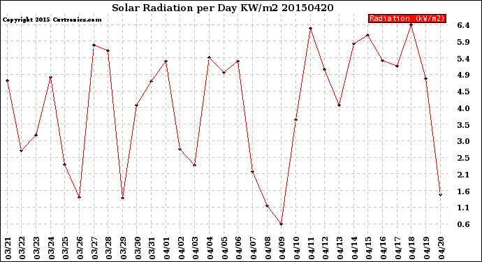 Milwaukee Weather Solar Radiation<br>per Day KW/m2