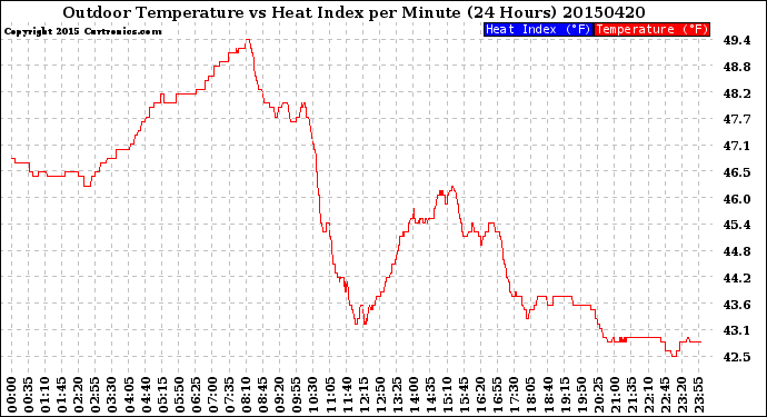 Milwaukee Weather Outdoor Temperature<br>vs Heat Index<br>per Minute<br>(24 Hours)