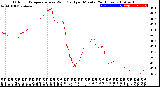 Milwaukee Weather Outdoor Temperature<br>vs Wind Chill<br>per Minute<br>(24 Hours)