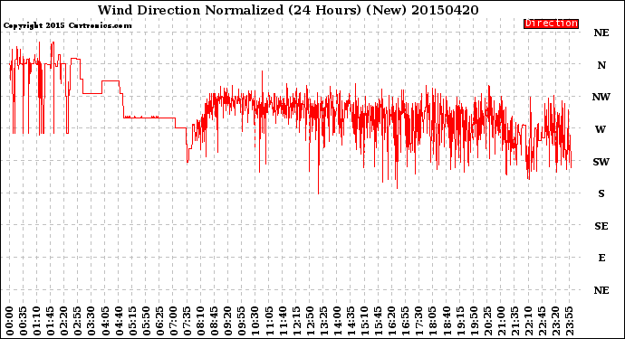 Milwaukee Weather Wind Direction<br>Normalized<br>(24 Hours) (New)