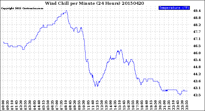 Milwaukee Weather Wind Chill<br>per Minute<br>(24 Hours)