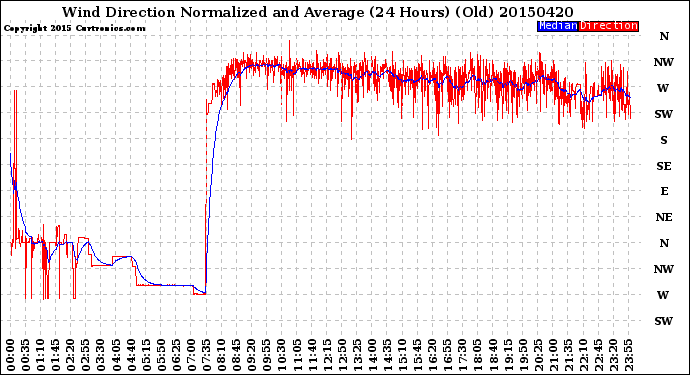 Milwaukee Weather Wind Direction<br>Normalized and Average<br>(24 Hours) (Old)