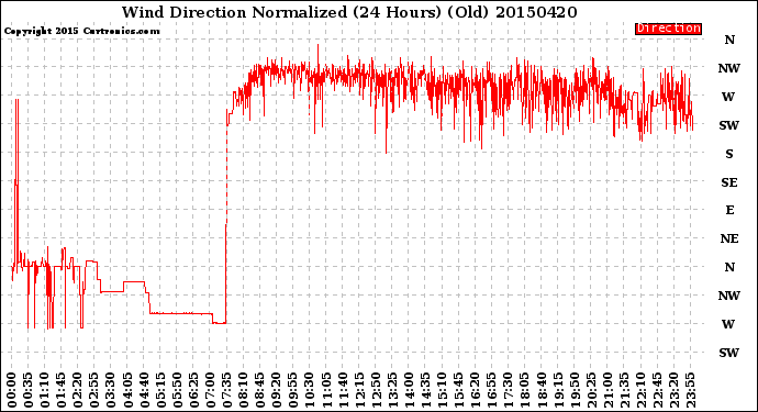 Milwaukee Weather Wind Direction<br>Normalized<br>(24 Hours) (Old)