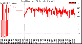 Milwaukee Weather Wind Direction<br>(24 Hours)