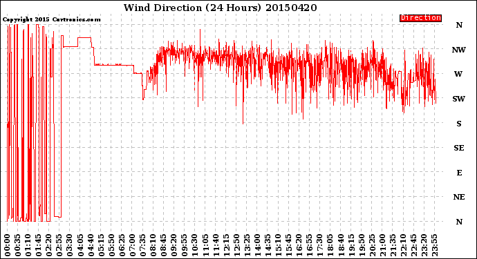 Milwaukee Weather Wind Direction<br>(24 Hours)