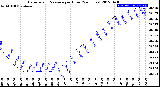 Milwaukee Weather Barometric Pressure<br>per Hour<br>(24 Hours)