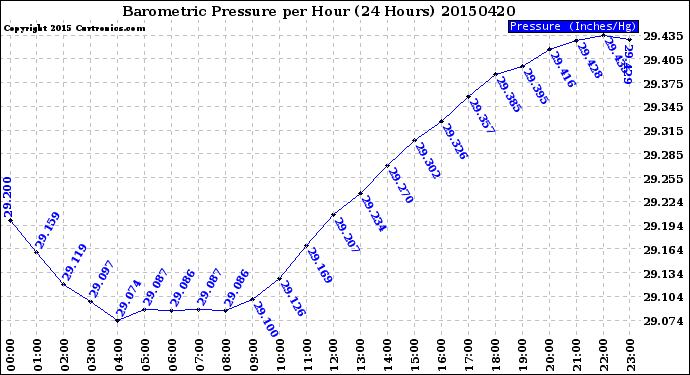 Milwaukee Weather Barometric Pressure<br>per Hour<br>(24 Hours)