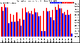 Milwaukee Weather Barometric Pressure<br>Daily High/Low