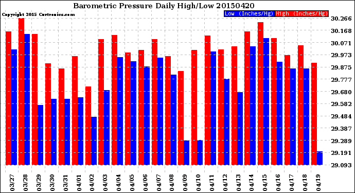Milwaukee Weather Barometric Pressure<br>Daily High/Low