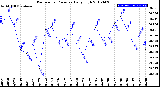 Milwaukee Weather Barometric Pressure<br>Daily High