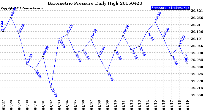 Milwaukee Weather Barometric Pressure<br>Daily High