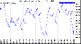 Milwaukee Weather Barometric Pressure<br>Daily Low