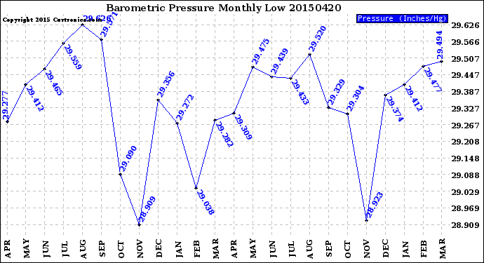 Milwaukee Weather Barometric Pressure<br>Monthly Low