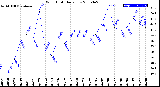 Milwaukee Weather Wind Chill<br>Daily Low