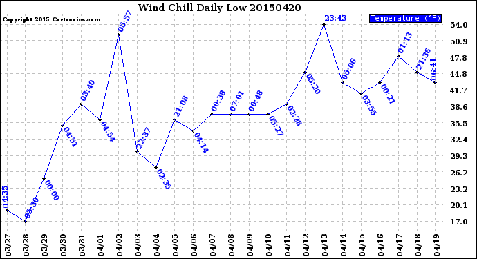 Milwaukee Weather Wind Chill<br>Daily Low