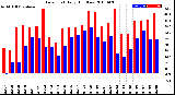 Milwaukee Weather Dew Point<br>Daily High/Low