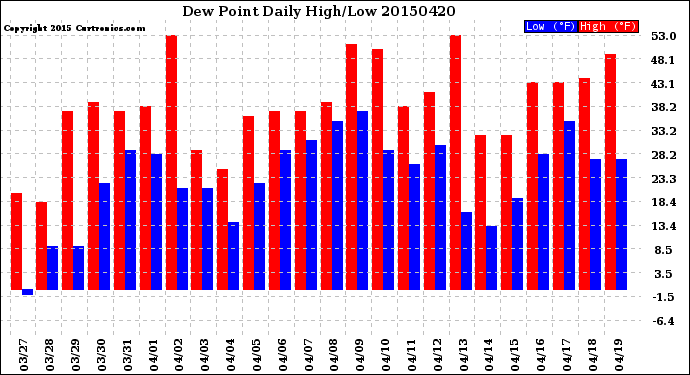 Milwaukee Weather Dew Point<br>Daily High/Low