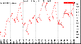 Milwaukee Weather Dew Point<br>Daily High