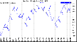 Milwaukee Weather Dew Point<br>Daily Low