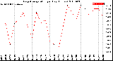 Milwaukee Weather Evapotranspiration<br>per Day (Inches)