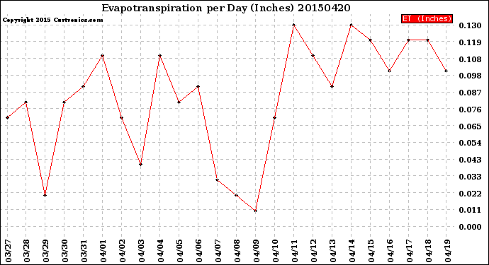 Milwaukee Weather Evapotranspiration<br>per Day (Inches)