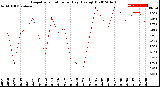 Milwaukee Weather Evapotranspiration<br>per Day (Ozs sq/ft)