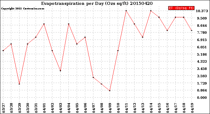 Milwaukee Weather Evapotranspiration<br>per Day (Ozs sq/ft)