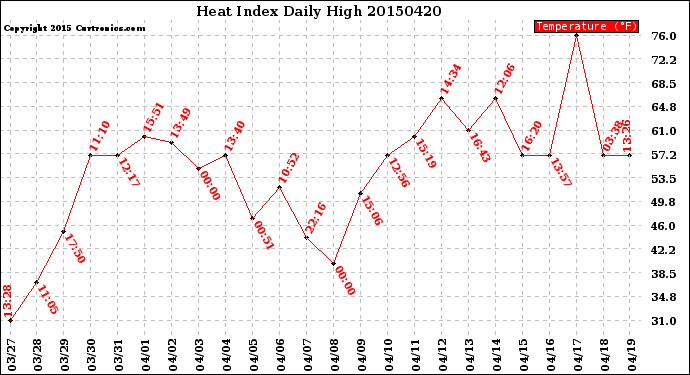 Milwaukee Weather Heat Index<br>Daily High