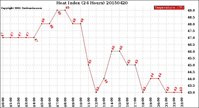 Milwaukee Weather Heat Index<br>(24 Hours)