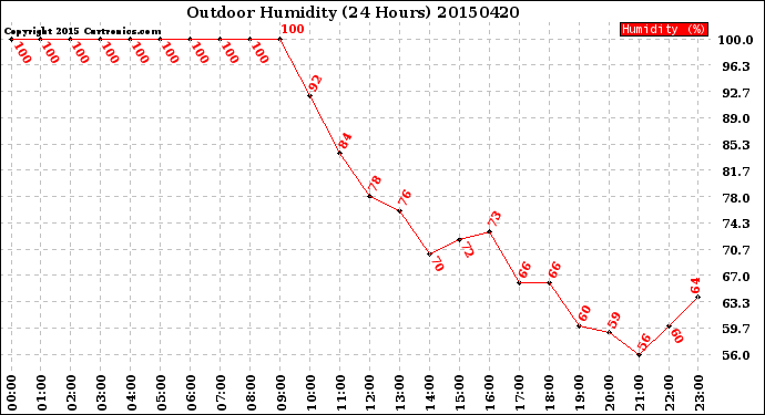 Milwaukee Weather Outdoor Humidity<br>(24 Hours)