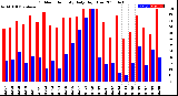 Milwaukee Weather Outdoor Humidity<br>Daily High/Low