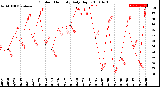 Milwaukee Weather Outdoor Humidity<br>Daily High