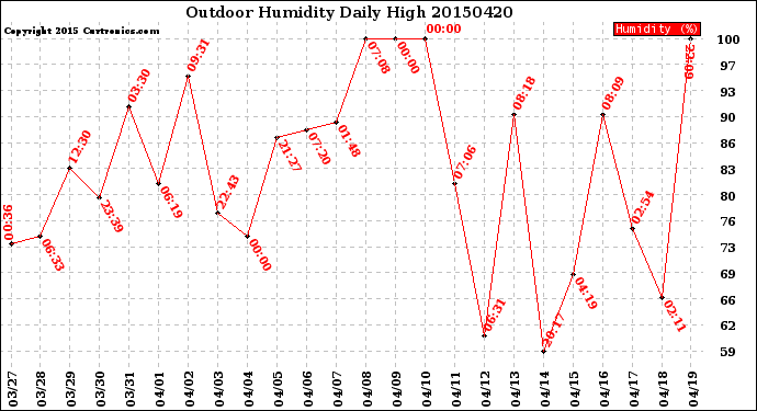 Milwaukee Weather Outdoor Humidity<br>Daily High