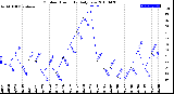 Milwaukee Weather Outdoor Humidity<br>Daily Low