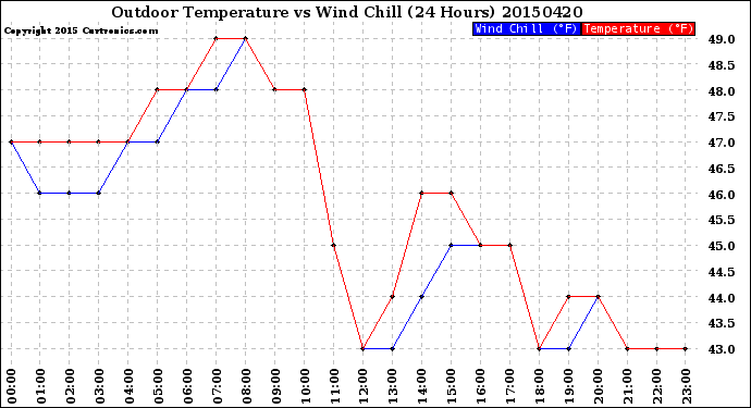 Milwaukee Weather Outdoor Temperature<br>vs Wind Chill<br>(24 Hours)