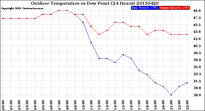 Milwaukee Weather Outdoor Temperature<br>vs Dew Point<br>(24 Hours)