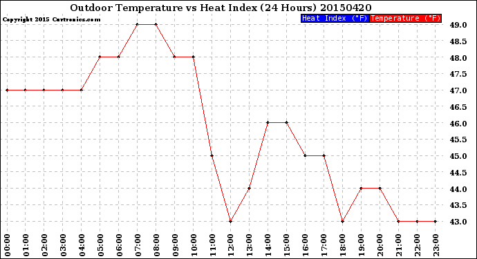 Milwaukee Weather Outdoor Temperature<br>vs Heat Index<br>(24 Hours)