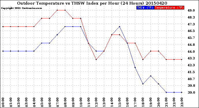 Milwaukee Weather Outdoor Temperature<br>vs THSW Index<br>per Hour<br>(24 Hours)