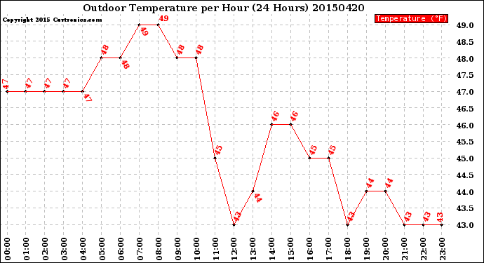 Milwaukee Weather Outdoor Temperature<br>per Hour<br>(24 Hours)