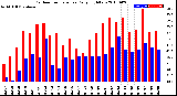 Milwaukee Weather Outdoor Temperature<br>Daily High/Low