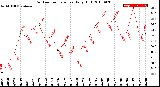 Milwaukee Weather Outdoor Temperature<br>Daily High