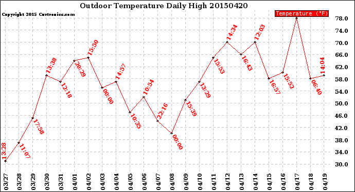 Milwaukee Weather Outdoor Temperature<br>Daily High