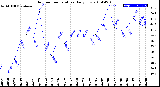 Milwaukee Weather Outdoor Temperature<br>Daily Low