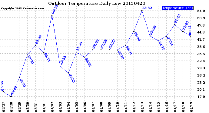 Milwaukee Weather Outdoor Temperature<br>Daily Low