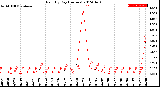 Milwaukee Weather Rain<br>By Day<br>(Inches)